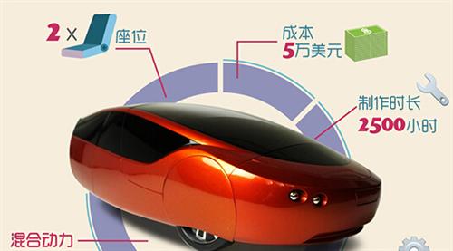 2014年，Local Motors公司推出了升級(jí)版的3D打印車Strati（斯特拉迪），此車的進(jìn)步之處首先在于它的底盤部分也采用了3D打印技術(shù)制造，其次它的打印時(shí)間僅為44個(gè)小時(shí)。如果加上組裝時(shí)間，最新的數(shù)據(jù)表明只需要三天就能造出Strati。從超過100天到3天，效率的飛速提升預(yù)示著3D打印汽車的未來發(fā)展不可預(yù)估。